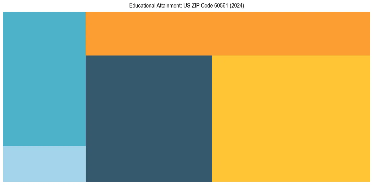 Education Treemap for  in 2024