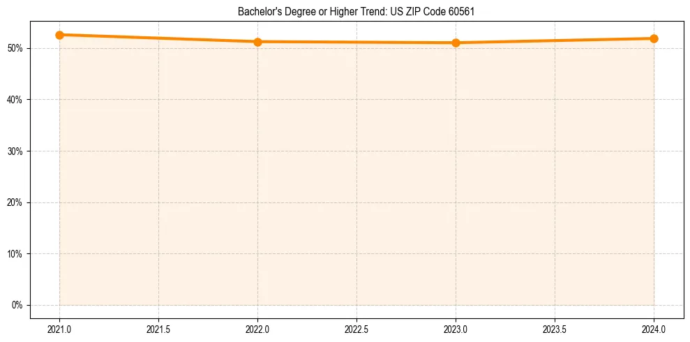 Trend chart showing bachelor degree growth in 