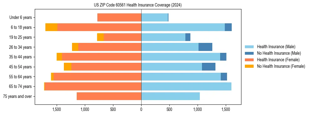 Health insurance pyramid for US ZIP Code 60561