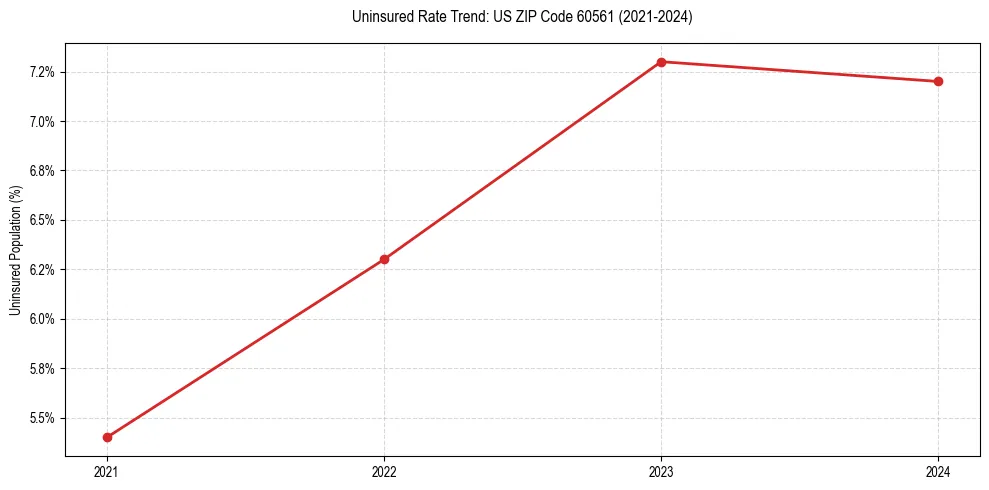 Uninsured trend chart for US ZIP Code 60561
