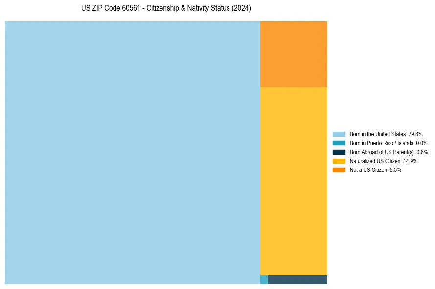 Nativity Treemap for 