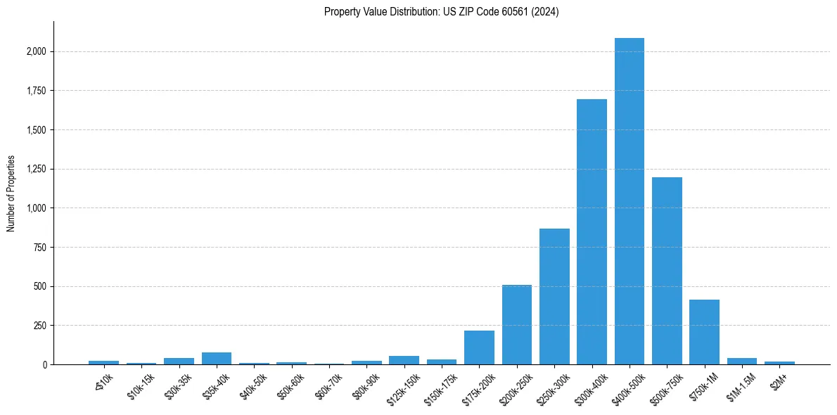Value Distribution for 