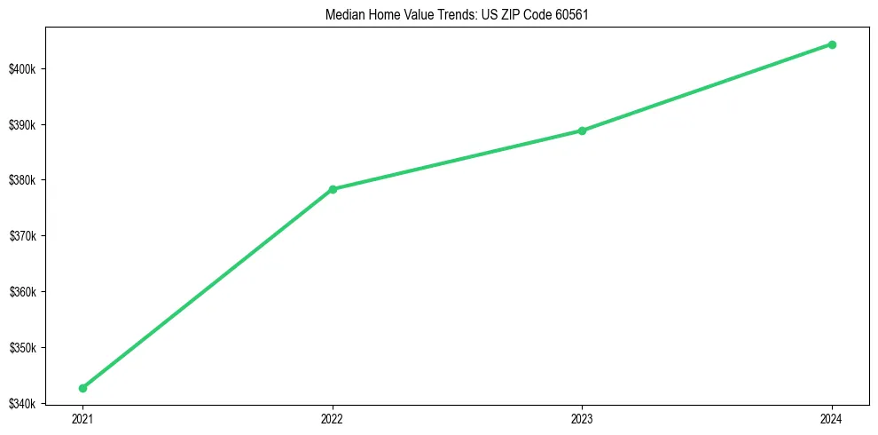 Median property value trends in 
