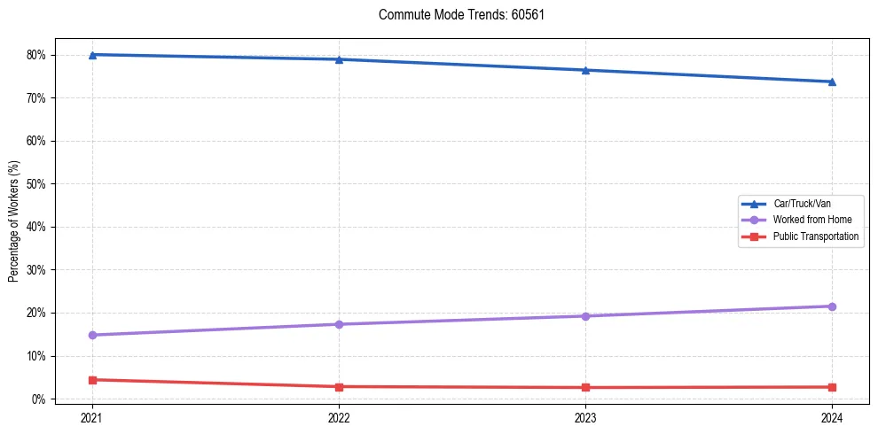 Transportation trends in US ZIP Code 60561