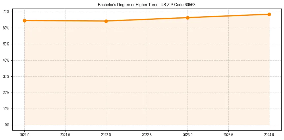 Trend chart showing bachelor degree growth in 