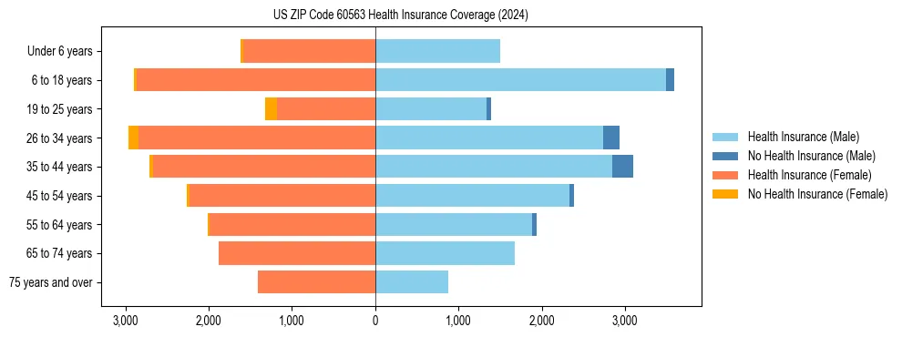 Health insurance pyramid for US ZIP Code 60563