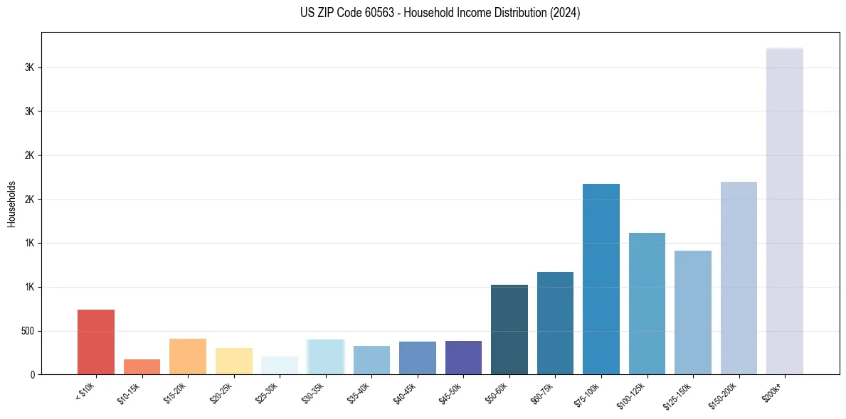 Income Distribution for 