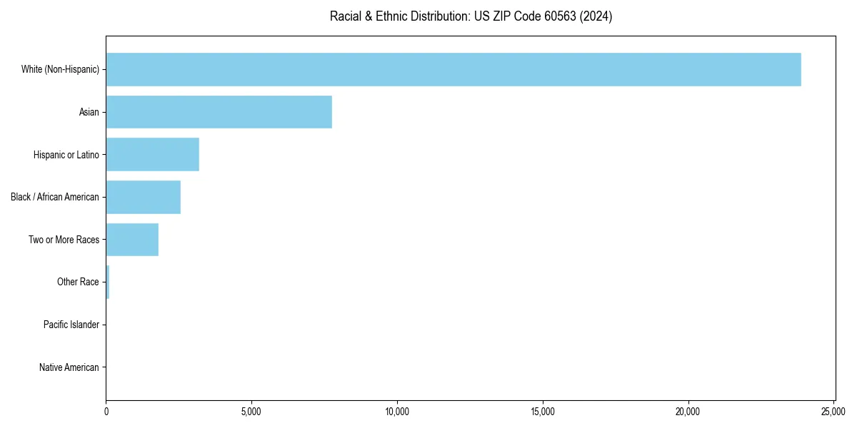 Bar chart showing racial distribution in  for 2024