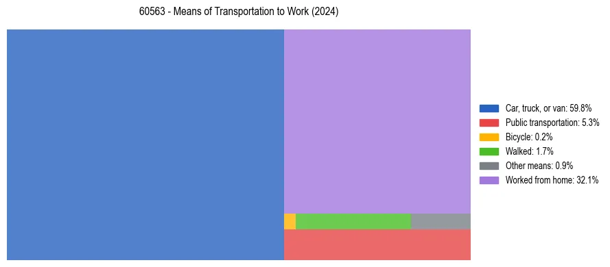 Commute modes in US ZIP Code 60563