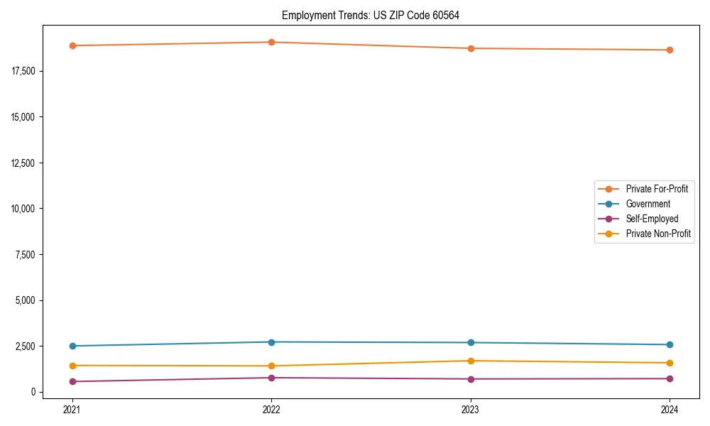 Long-term employment trends in 