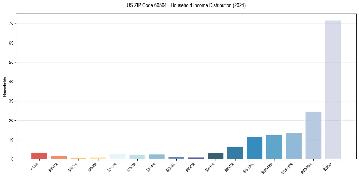 Income Distribution for 