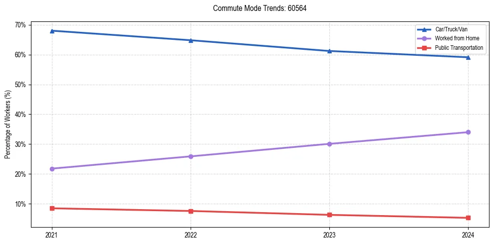 Transportation trends in US ZIP Code 60564
