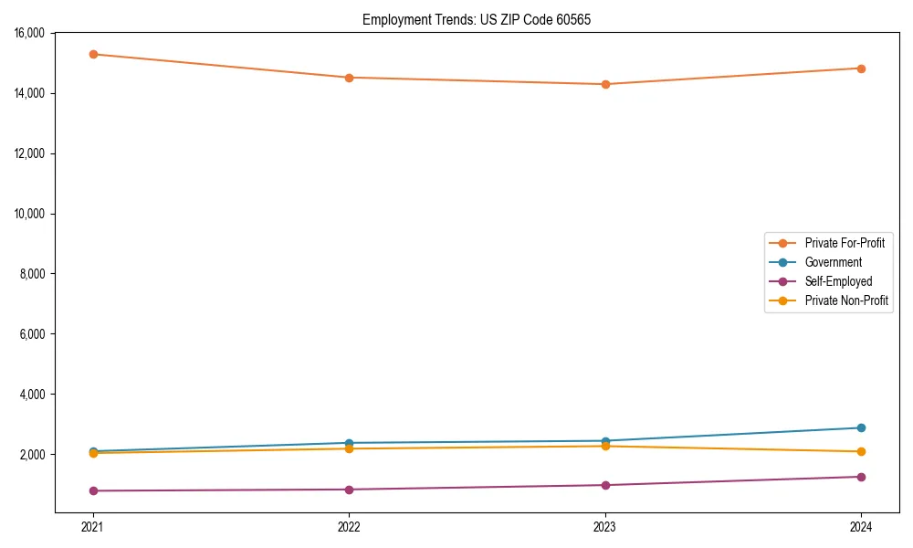 Long-term employment trends in 