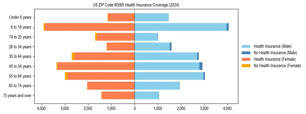 Health insurance pyramid for US ZIP Code 60565