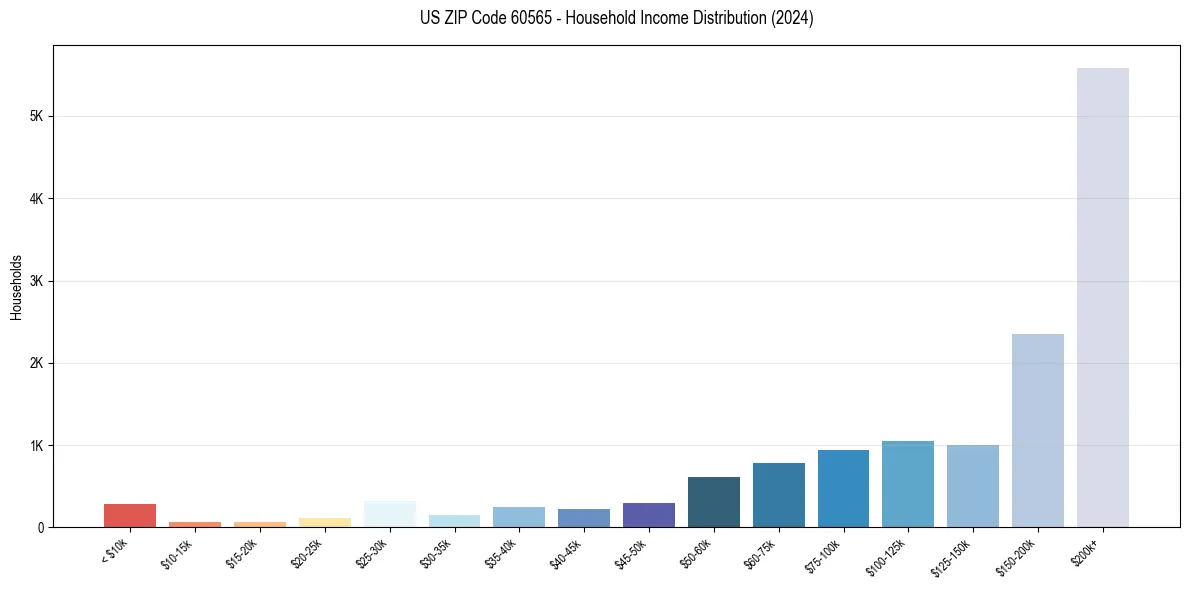 Income Distribution for 