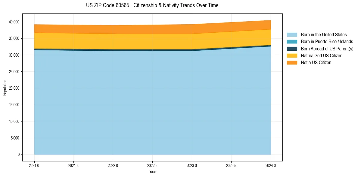 Historical nativity trends for 