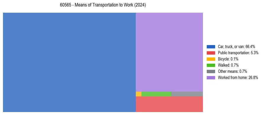 Commute modes in US ZIP Code 60565