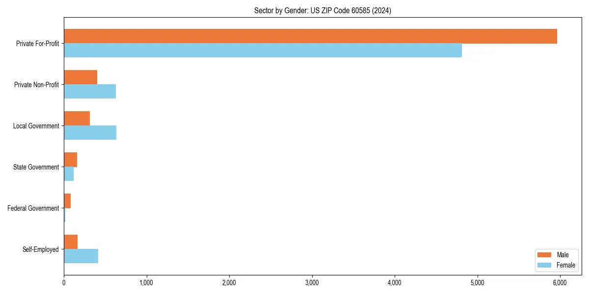 Employment sector breakdown by gender in 