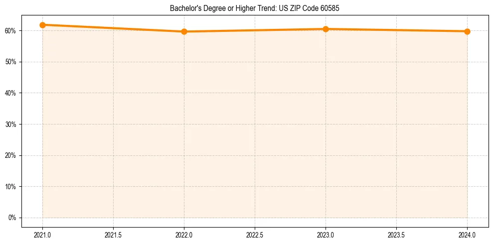 Trend chart showing bachelor degree growth in 