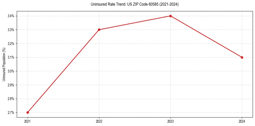 Uninsured trend chart for US ZIP Code 60585