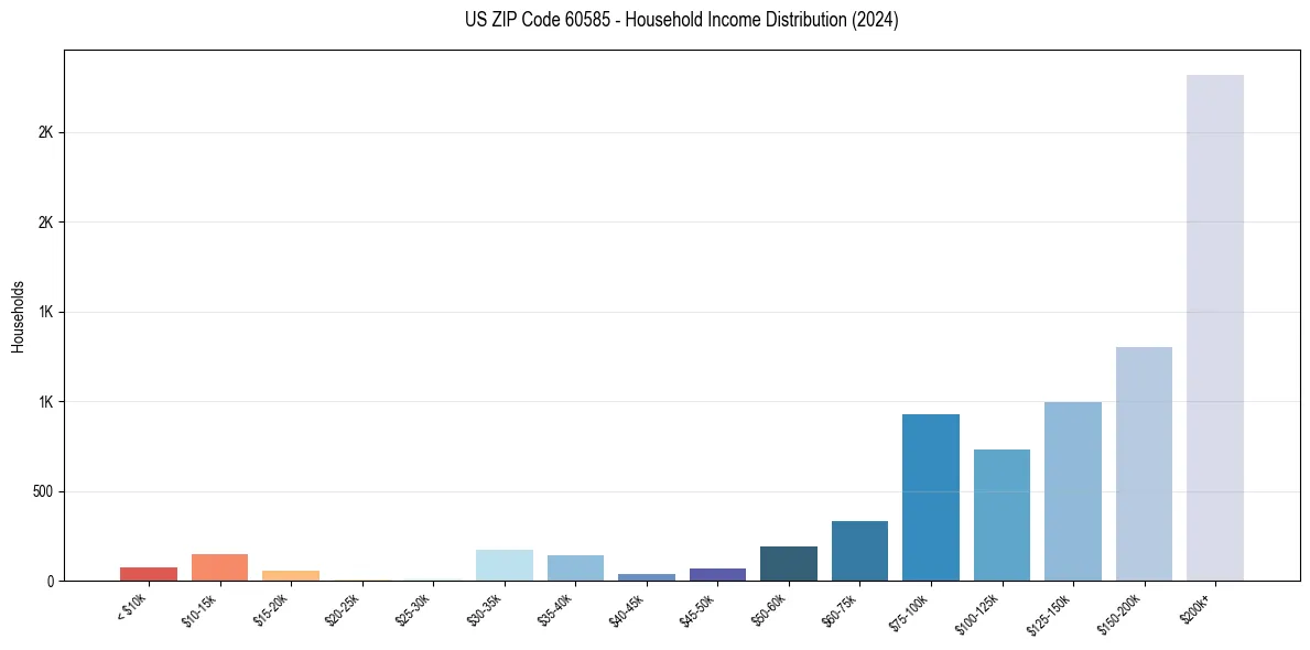 Income Distribution for 