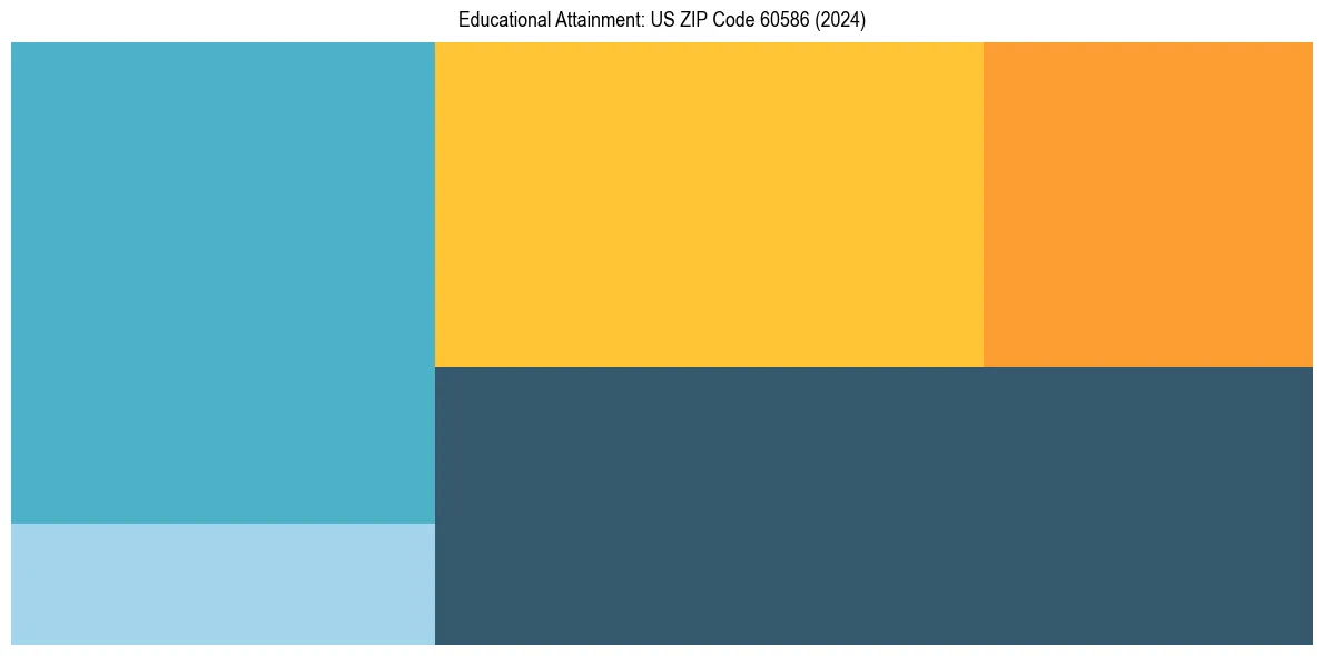 Education Treemap for  in 2024