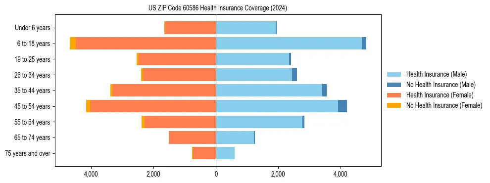 Health insurance pyramid for US ZIP Code 60586