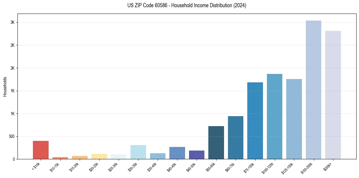 Income Distribution for 