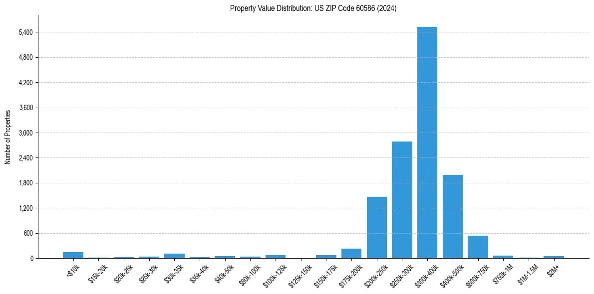 Value Distribution for 
