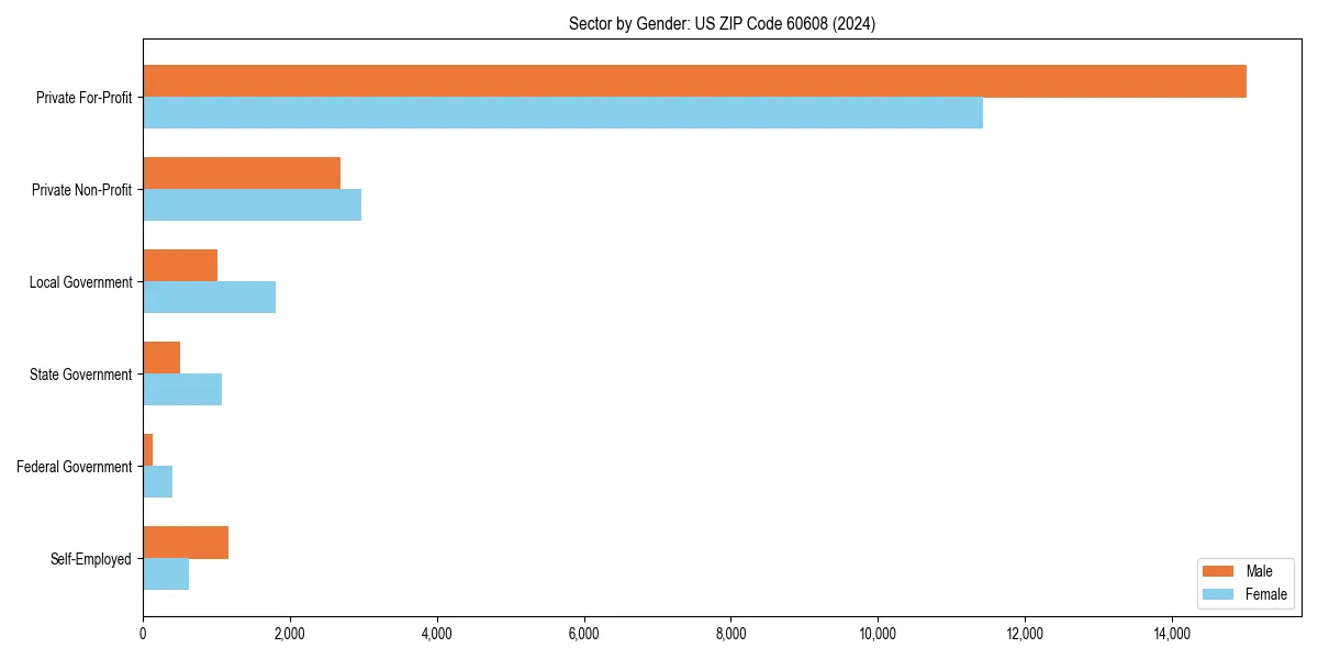 Employment sector breakdown by gender in 