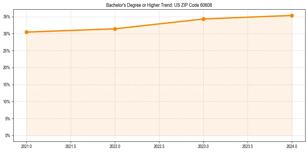 Trend chart showing bachelor degree growth in