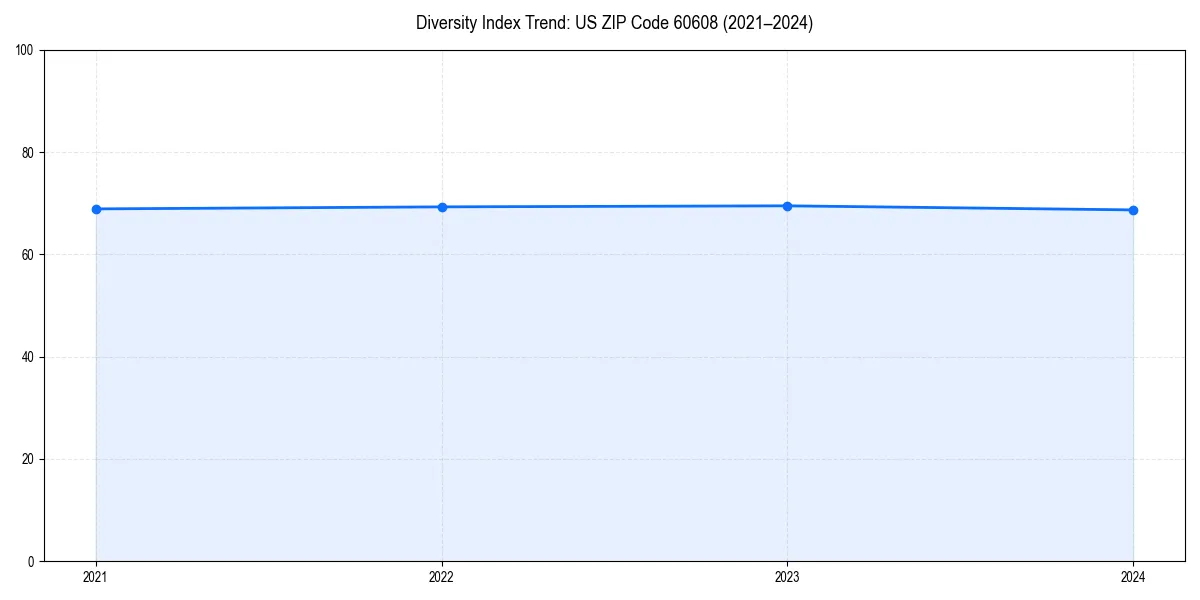 Line chart showing diversity index trends for 