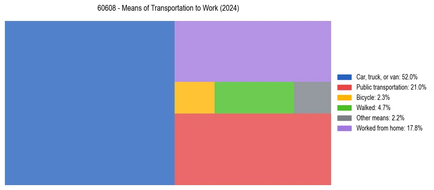 Commute modes in US ZIP Code 60608
