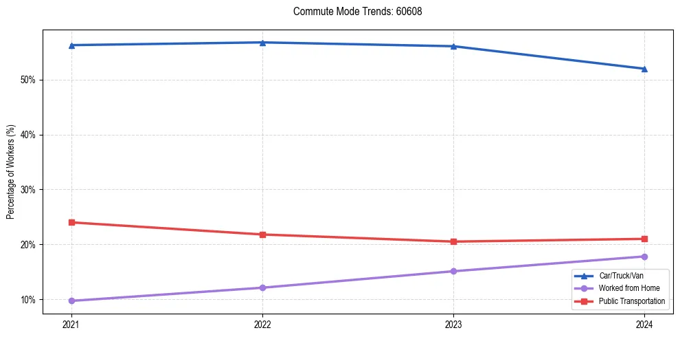 Transportation trends in US ZIP Code 60608