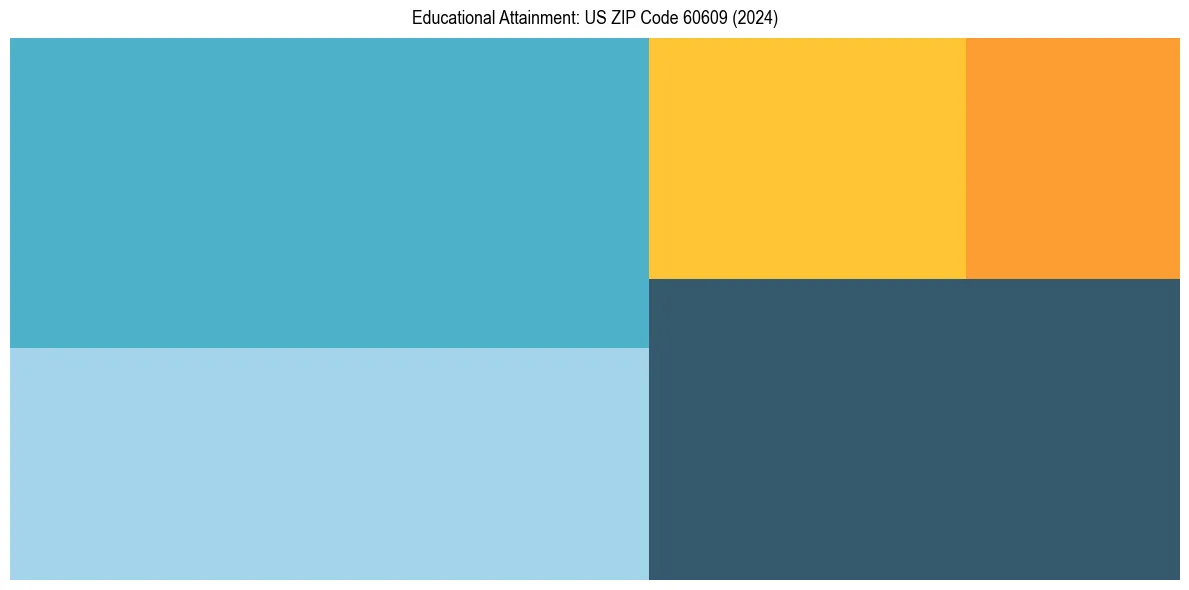 Education Treemap for in 2024