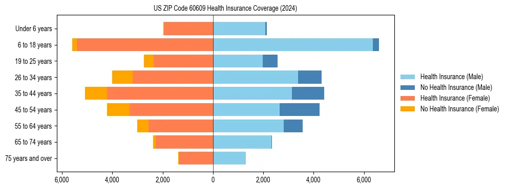 Health insurance pyramid for US ZIP Code 60609