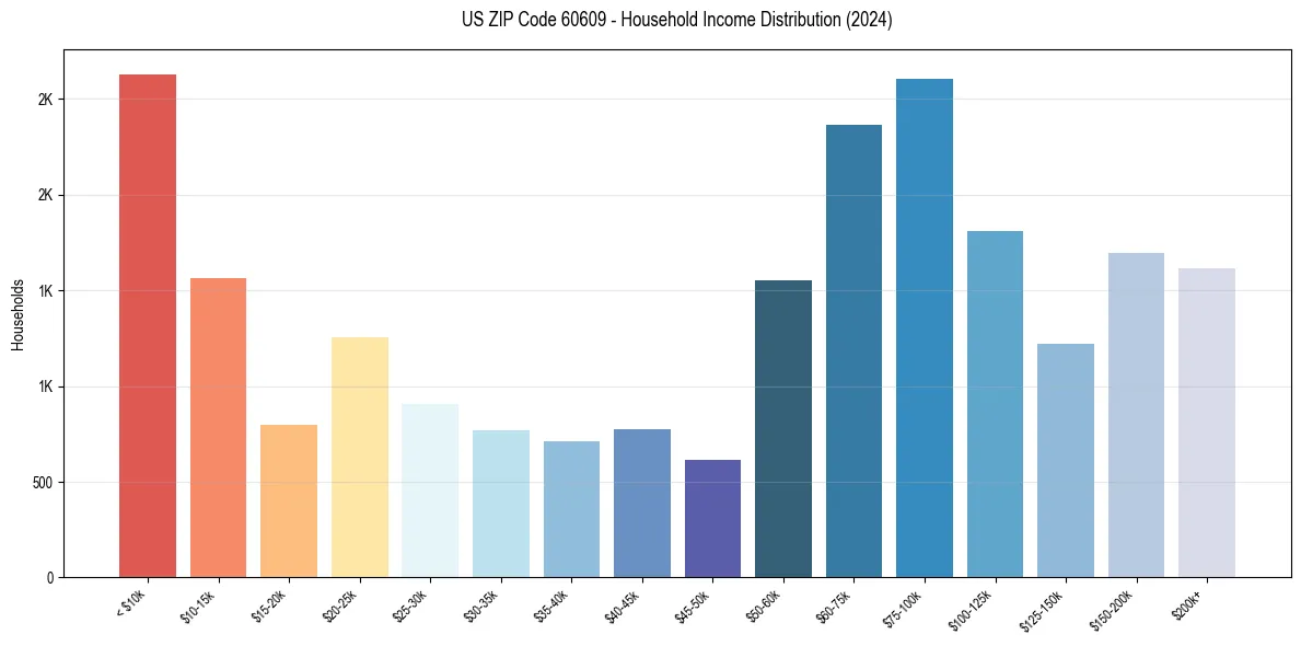 Income Distribution for 