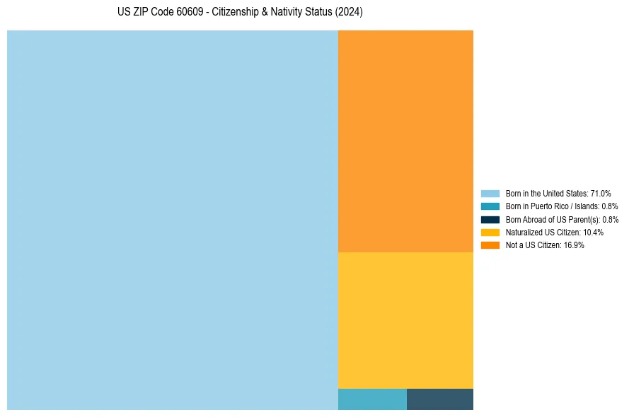 Nativity Treemap for 