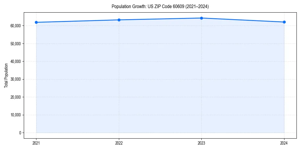 Population trends in 