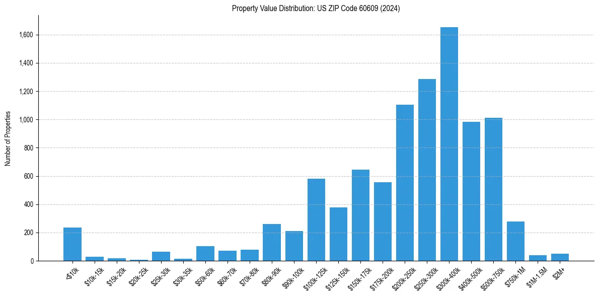 Value Distribution for 