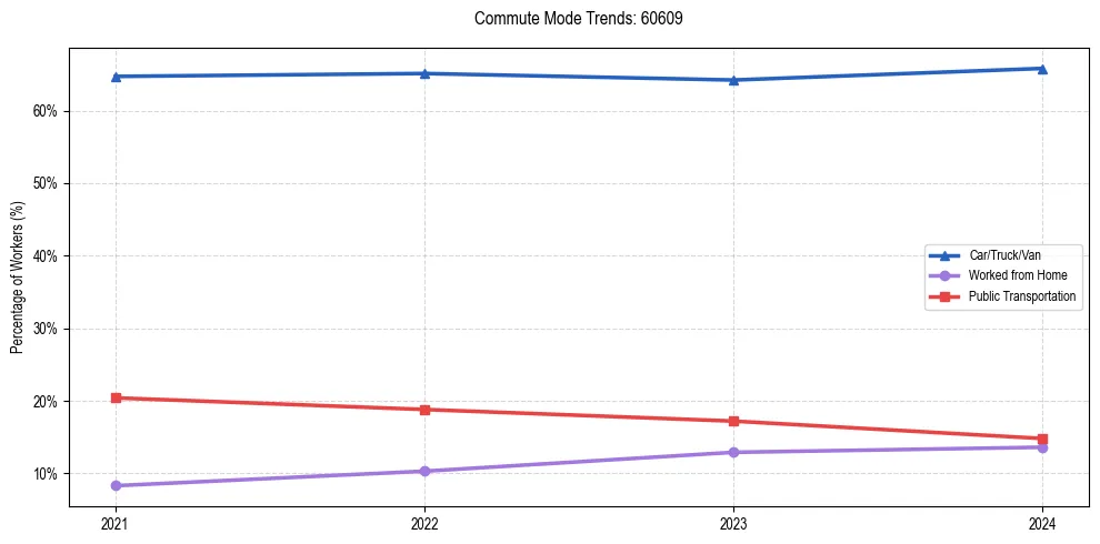 Transportation trends in US ZIP Code 60609