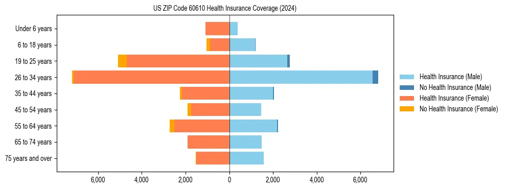 Health insurance pyramid for US ZIP Code 60610