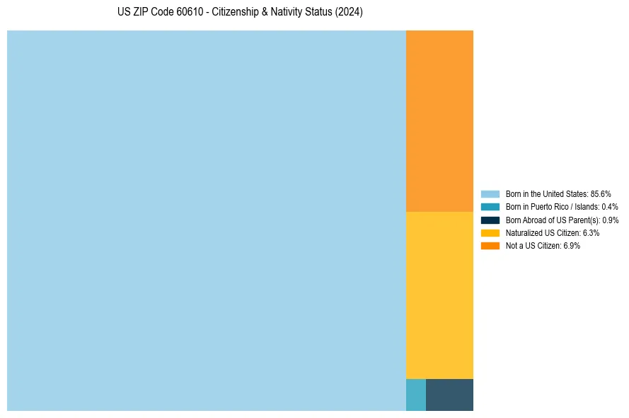 Nativity Treemap for 