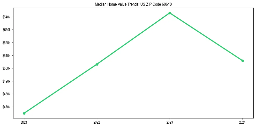 Median property value trends in 