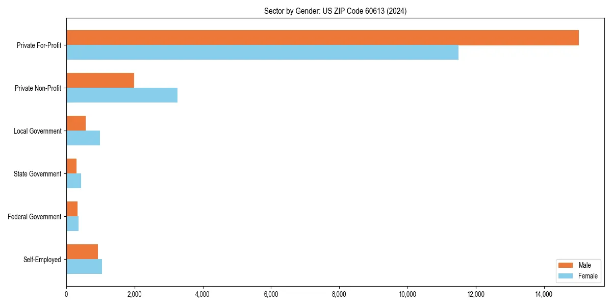 Employment sector breakdown by gender in 