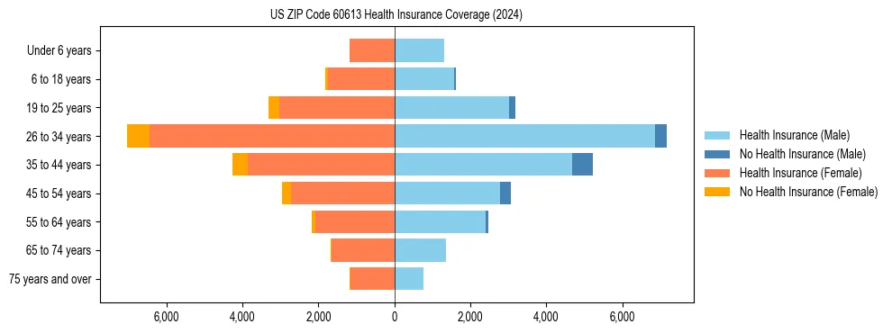 Health insurance pyramid for US ZIP Code 60613