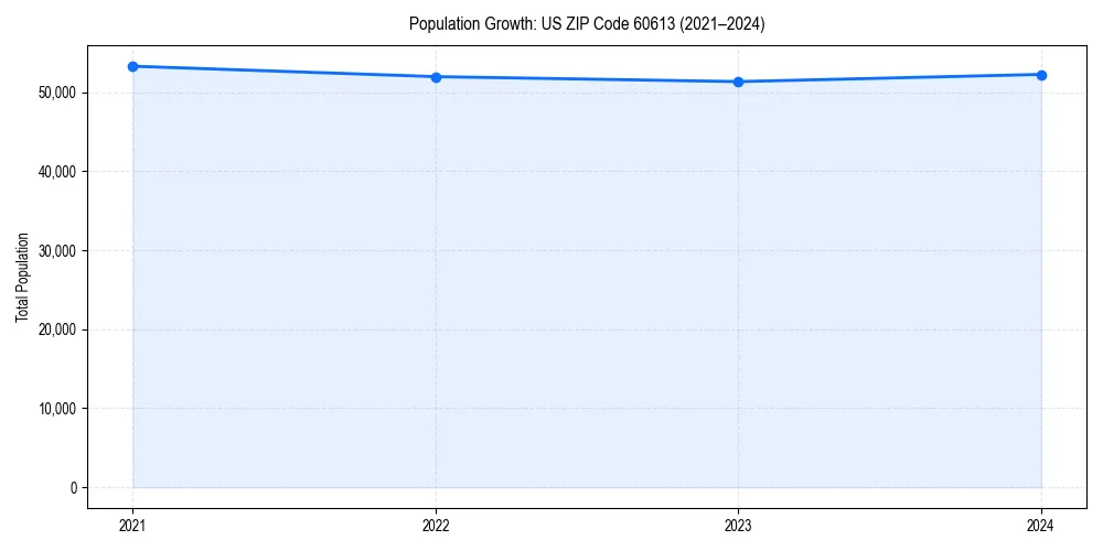 Population trends in 