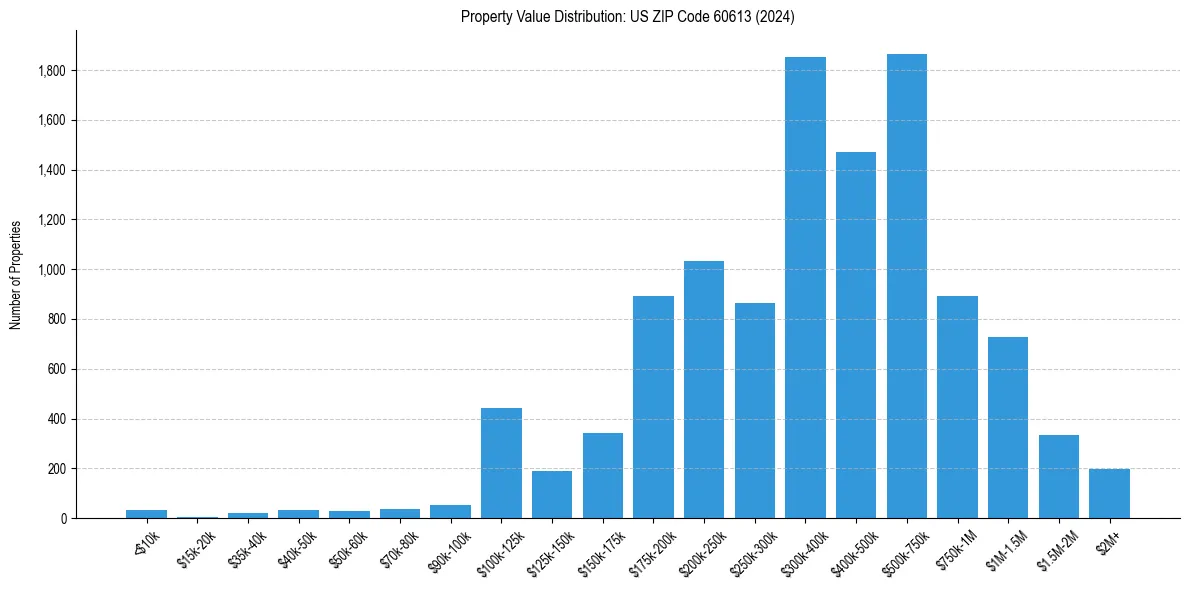Value Distribution for 