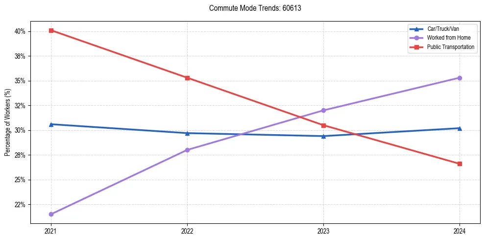 Transportation trends in US ZIP Code 60613