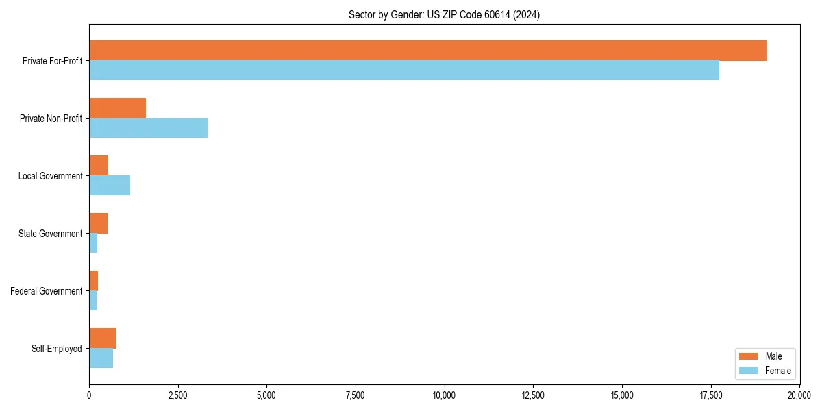 Employment sector breakdown by gender in 